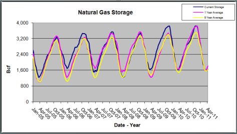 natural gas prices 2011. Natural gas prices rose at